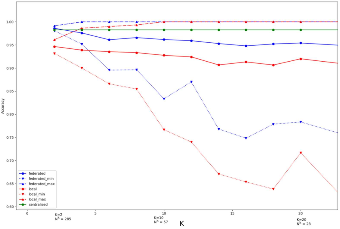 Accuracy as a function of the number of clients, up to 20 clients